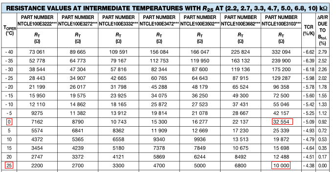 Ohms To Celsius Chart